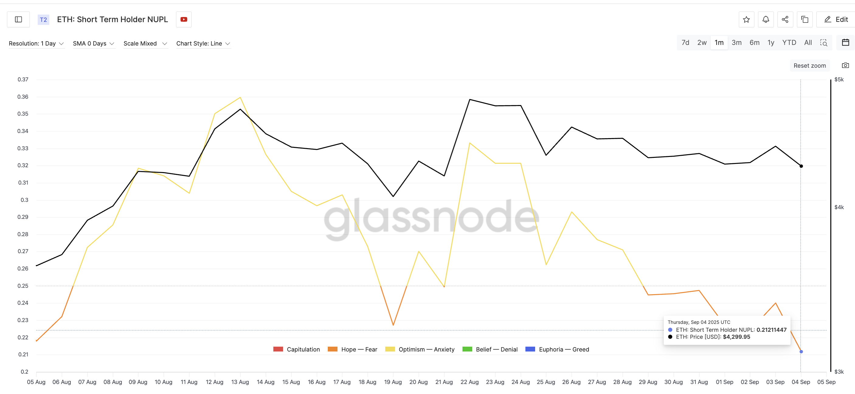3 Reasons Why Ethereum Price Could Peak in Its Weakest Month image 1