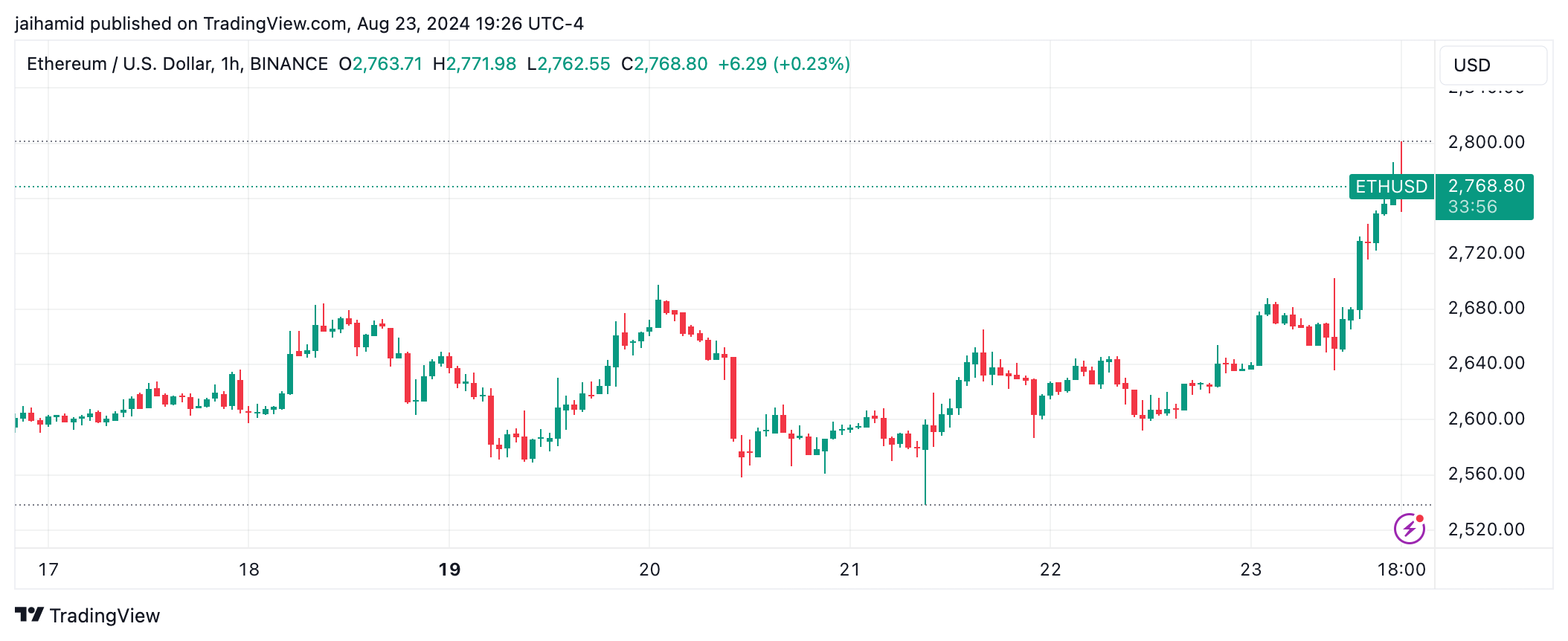 Happy one month-anniversary to spot Ethereum ETFs! image 1