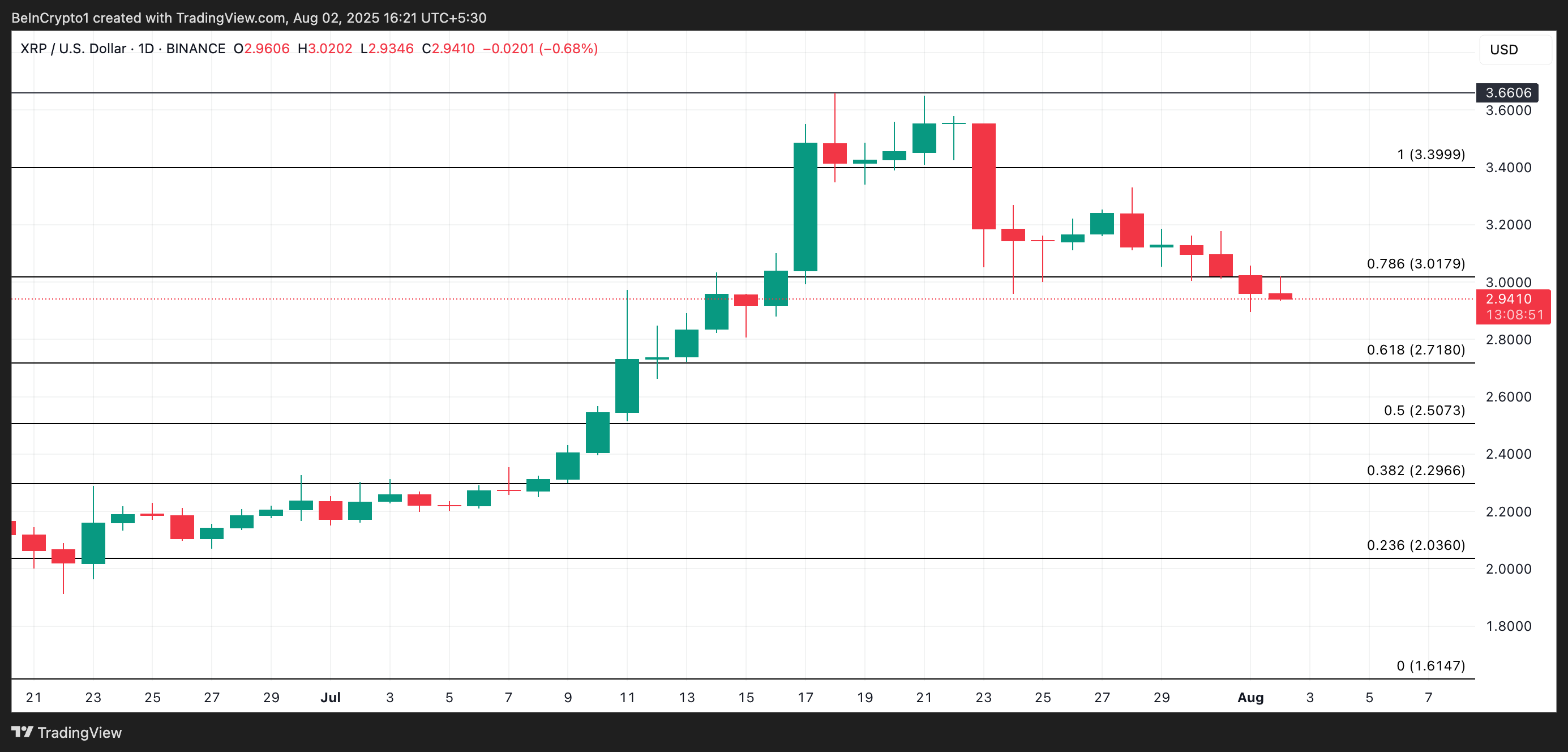 XRP Faces Potential Decline Toward $2.50 Amid Weak Investor Confidence, Breakout Above $3 Remains Possible image 2