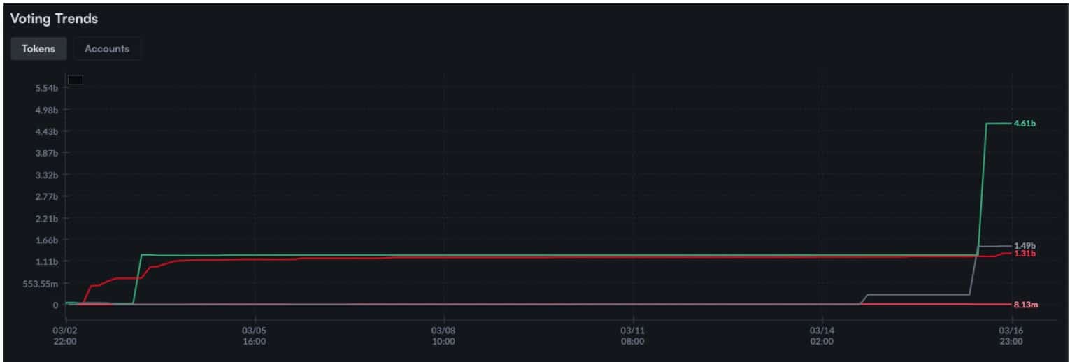 Crypto.com Completa con Éxito la Reintegración de 70 Mil Millones de Monedas CRO image 0