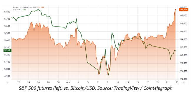 Bitcoin analysts target $95K as Trump’s trade war cools — Do BTC futures agree? image 1