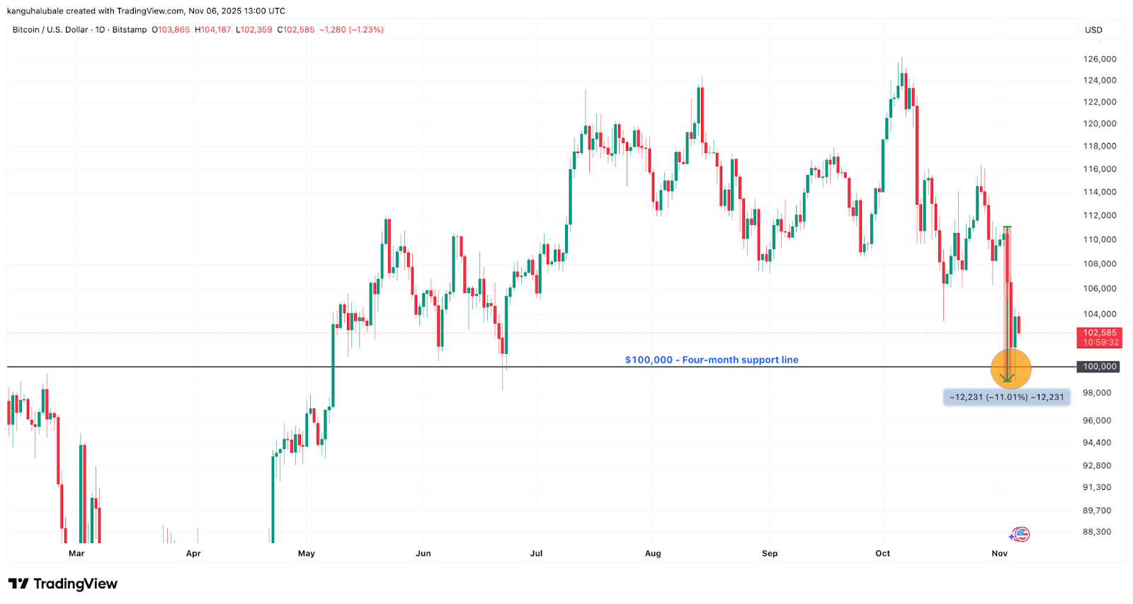 Мнение: биткоин подает сигнал о формировании дна image 0
