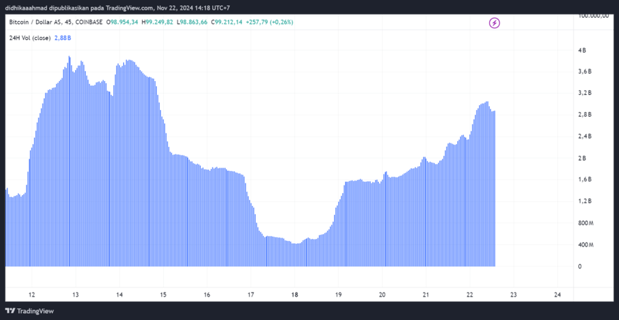 Bitcoin Cetak ATH di US$99.500! Siap Menuju US$100.000?Lonjakan Volume Perdagangan BTCMarket Cap Kripto Tumbuh Menembus RekorProspek Jangka Panjang d image 1