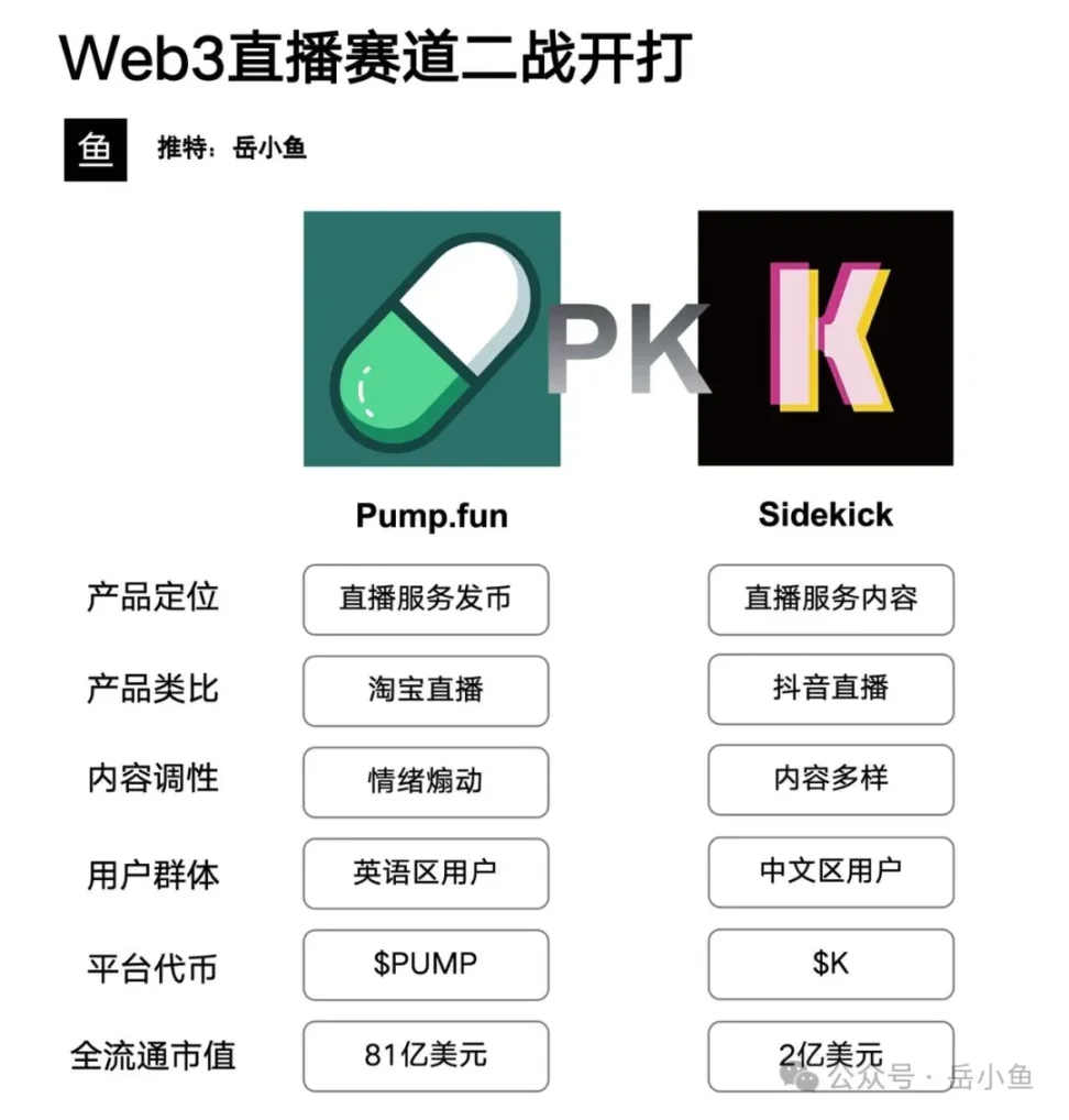 A segunda guerra no setor de transmissões ao vivo Web3 começou: se PumpFun é como a live do Taobao, Sidekick é como a live do Douyin! image 0