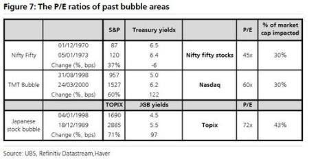 美股泡沫有多大?瑞银给出七个观测指标 image 1
