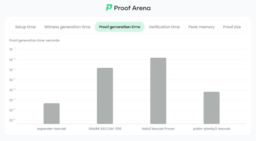 Proof Arena Meluncurkan Set Pertama Tolok Ukur Prover Zero-Knowledge image 0