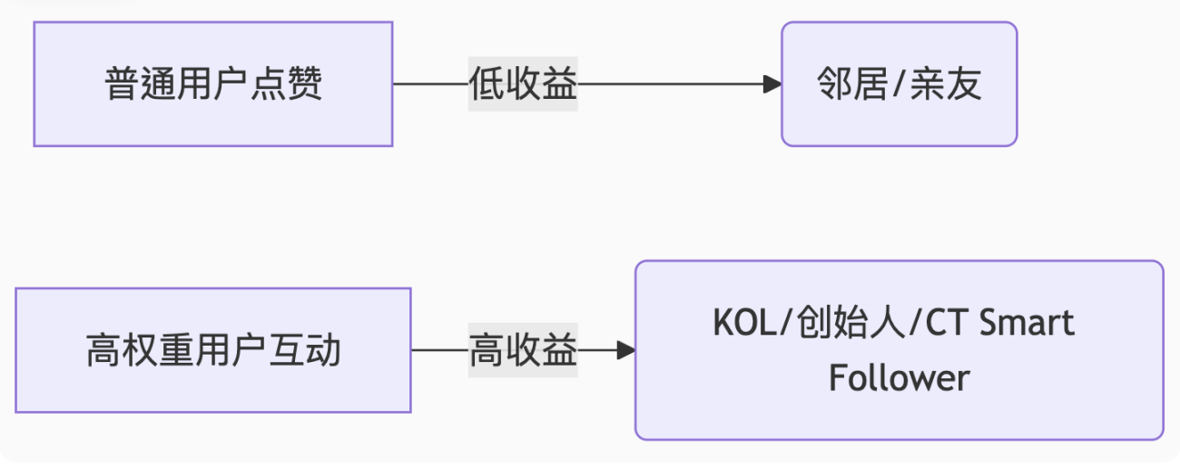 「嘴撸」单号几千 u，Kaito Yaps 到底该怎么参与？ image 2