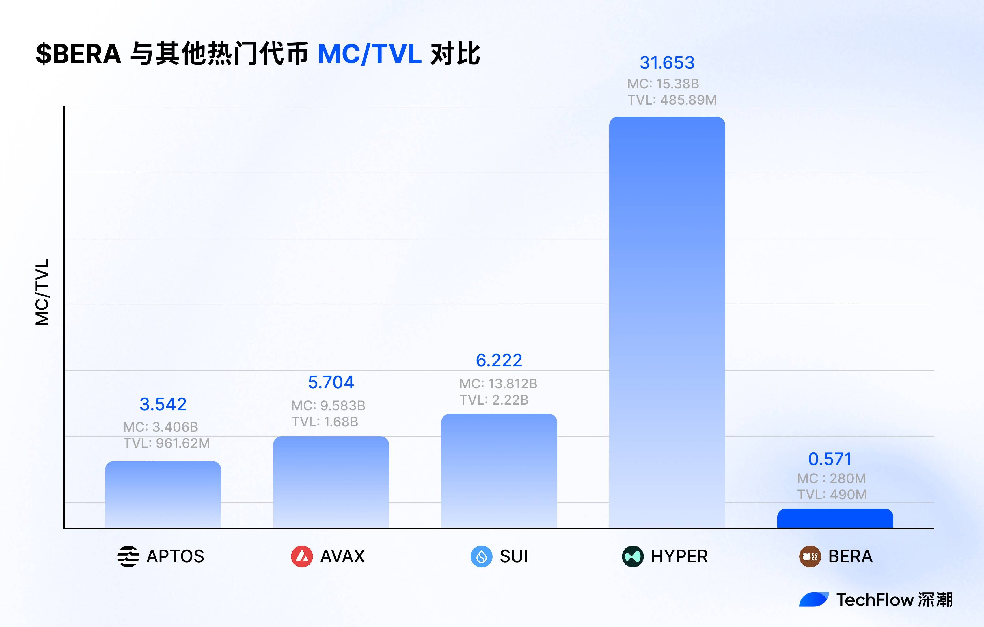 上涨 30%，Berachain V2 提案如何提升 $BERA 价值捕获？ image 5