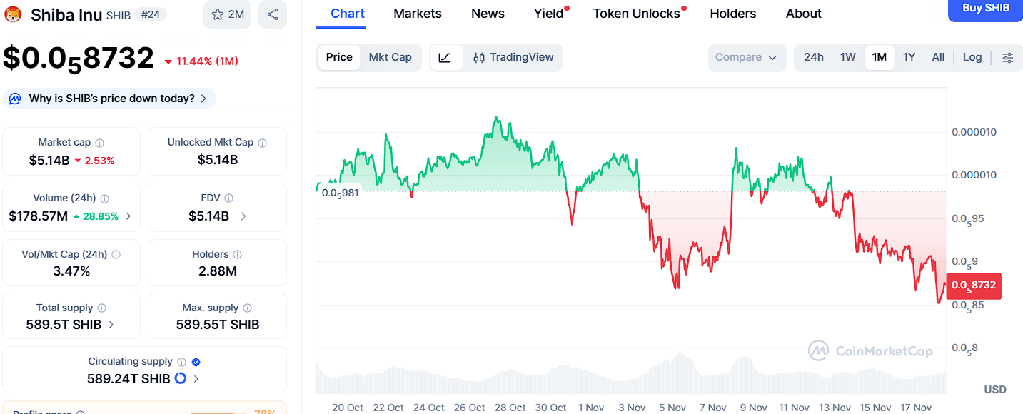 1ドル未満で注目の隠れた仮想通貨トップ3：Ozak AI、Pepe、Shiba Inuが際立つ