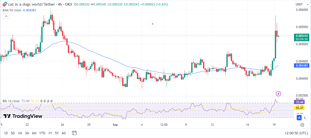 Upbit Launches Cat in a Dog’s World (MEW) Trading in Bitcoin and USDT Markets image 1