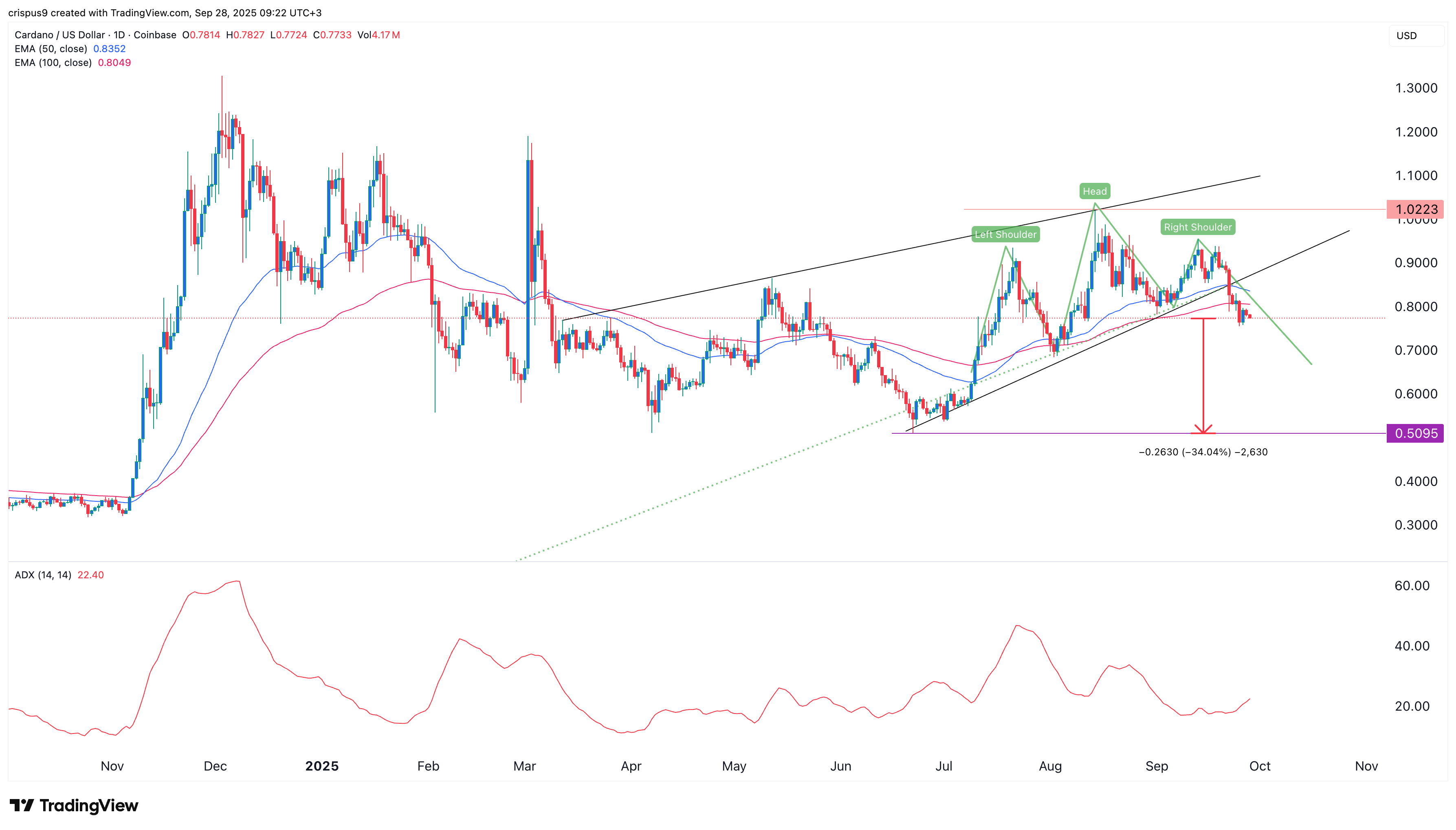Il prezzo di Cardano a rischio di un calo più profondo mentre i principali indicatori DeFi crollano
