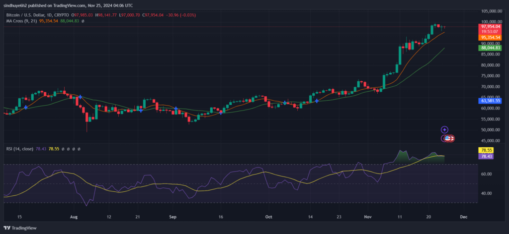 Bitcoin Hovers Around $98K Amid $500M Liquidations image 0