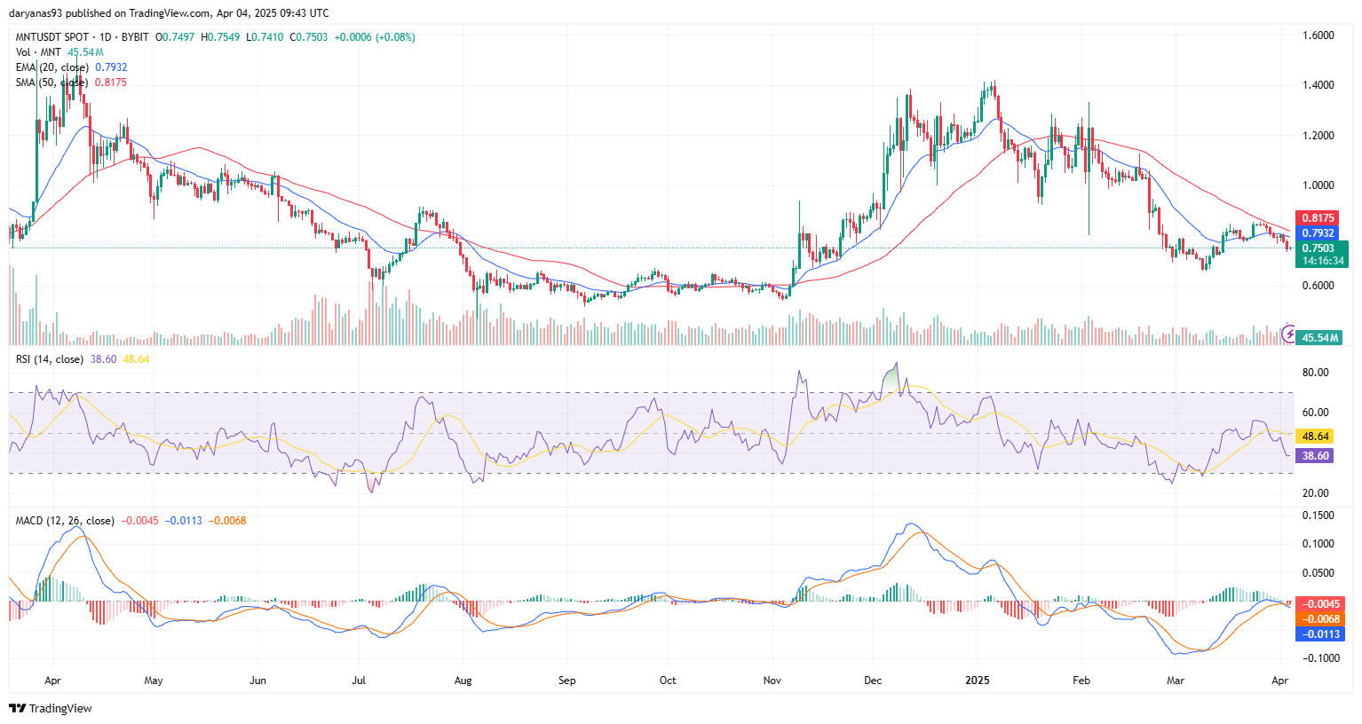 Mantle gears up for major ecosystem updates in Q2 this year – can MNT price reverse to the upside? image 0