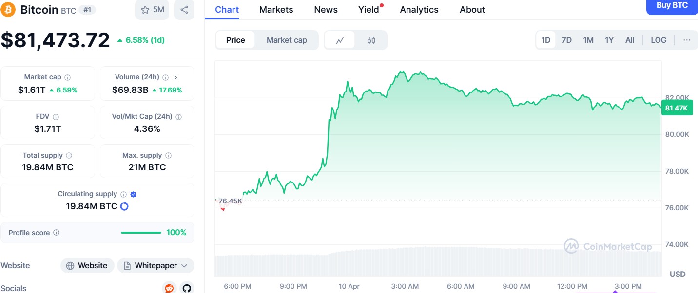 Bitcoin at $81,552 faces risk of bull trap as US-China tensions escalate image 1