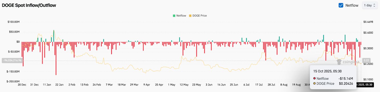 Prévision du prix du Dogecoin : la fusion institutionnelle alimente une dynamique haussière image 1