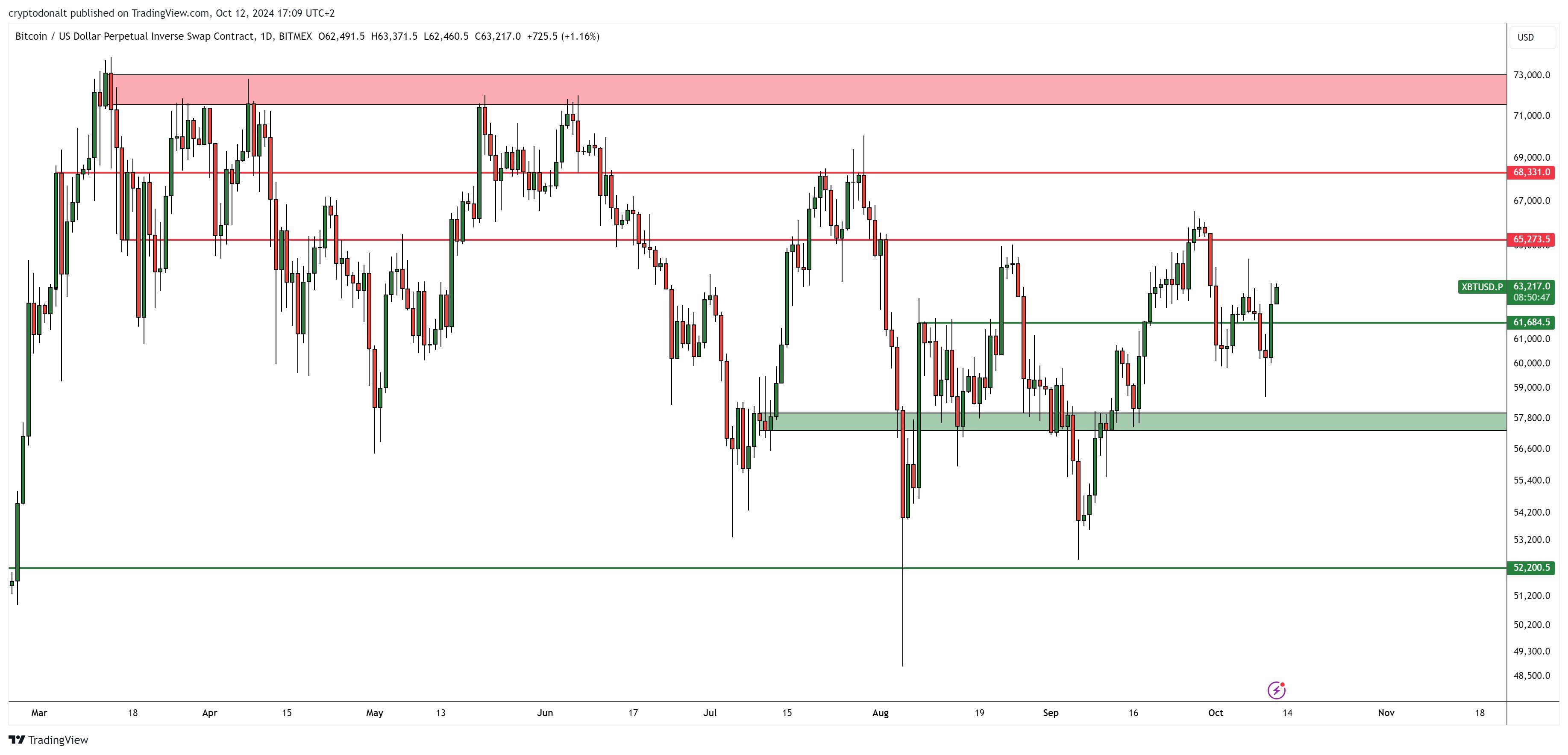 Top Analyst Unveils Level Where Bitcoin Finally Escapes ‘Endless Chop’ – Here’s His Forecast image 0