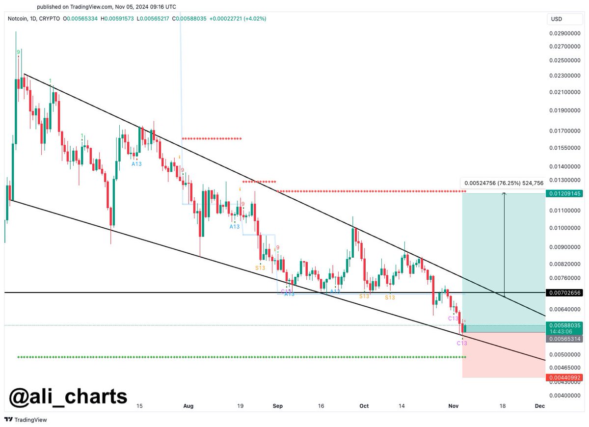Trader Says Telegram Gaming Token Primed To Rally by Nearly 100%, Updates Outlook on Ethereum and Dogecoin image 0