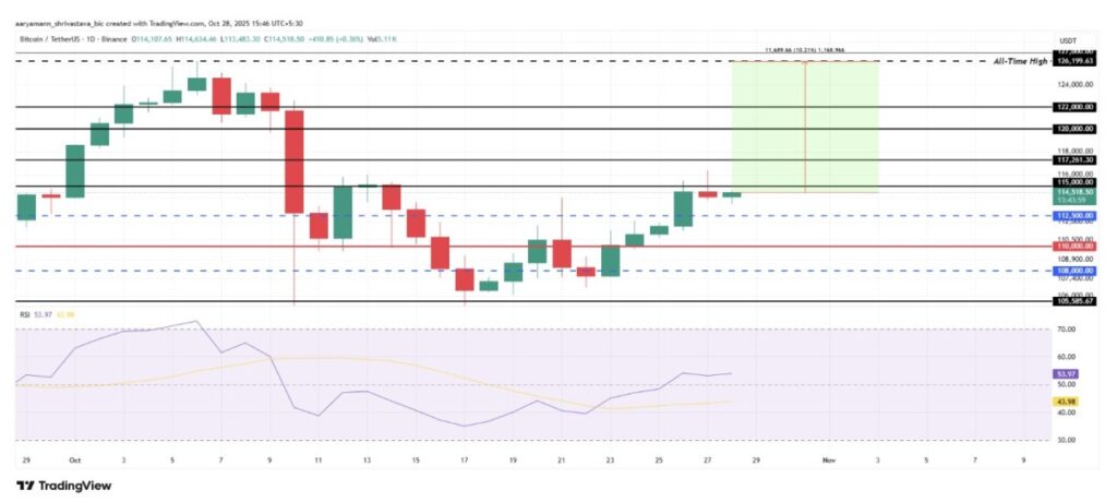Prediksi Bitcoin: Apa yang Bisa Diharapkan dari BTC di November 2025? image 3