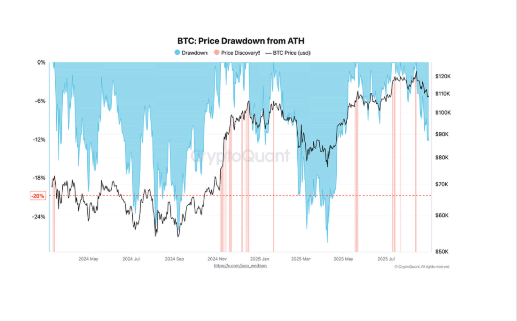 Bitcoin reste au-dessus de 107 000 $, les données on-chain confirment une tendance saine image 3