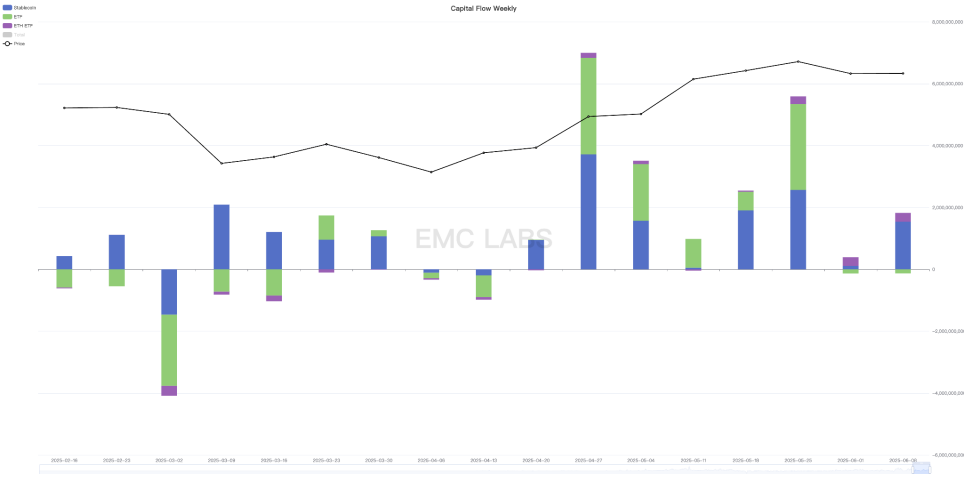 非农数据略超预期，迎来一波利润变现后，BTC 于高位盘整（06.02~06.08） image 3