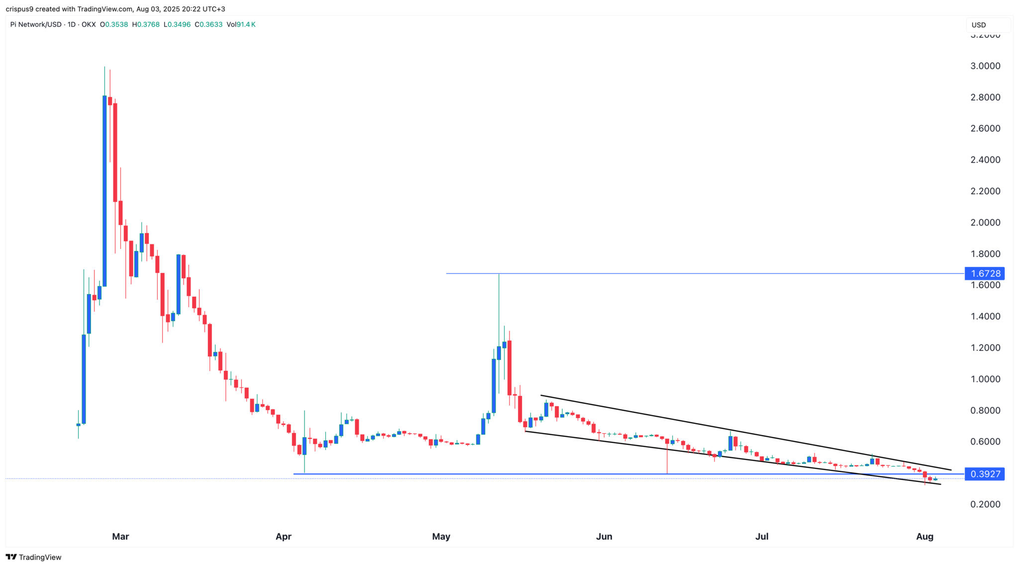 Pi Crypto Kursanalyse: Kann das Pi Network auf 100 Dollar steigen? image 1