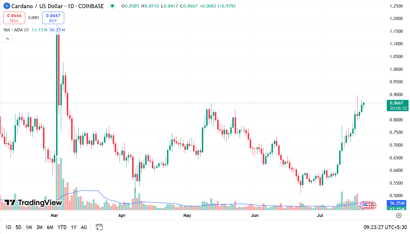 Harga Cardano (ADA) Mendekati ‘Pintu Pasar Banteng’: Apa Selanjutnya? image 5