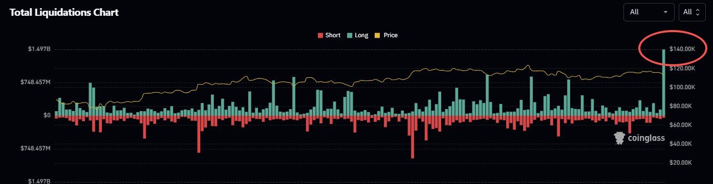 Bitcoin Could Retreat Toward $105k Support After $1.8B Long Liquidation, Analysts Say image 1