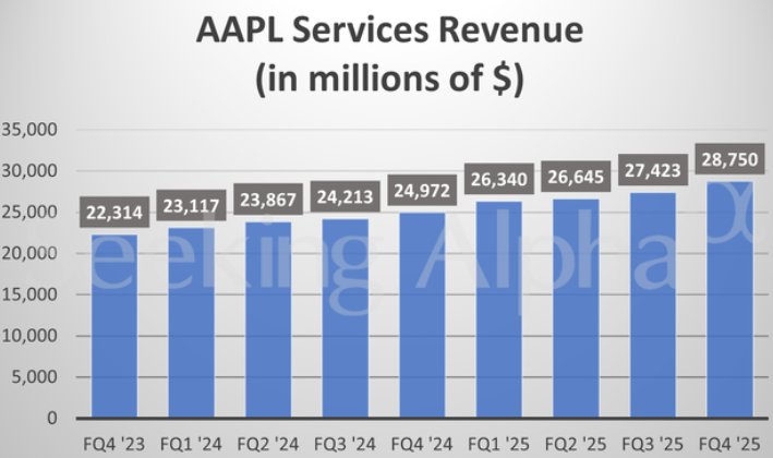 iPhone大卖预告!苹果(AAPL.US)Q4业绩、指引超预期,预测假日季销售两位数增长 image 2