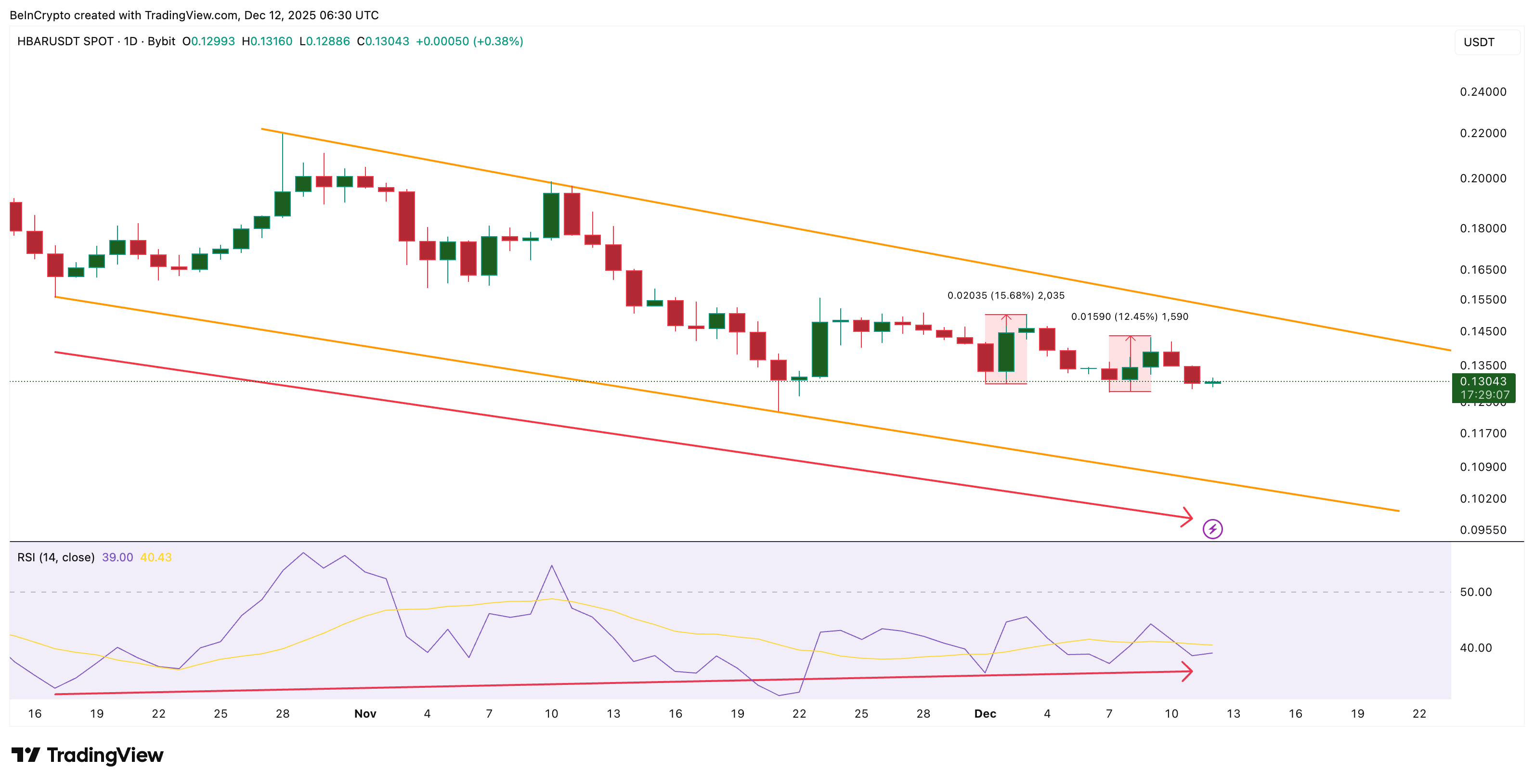 Hedera Whales Pick Up 3.4 Billion HBAR Despite the Dip — What Are They Seeing? image 2