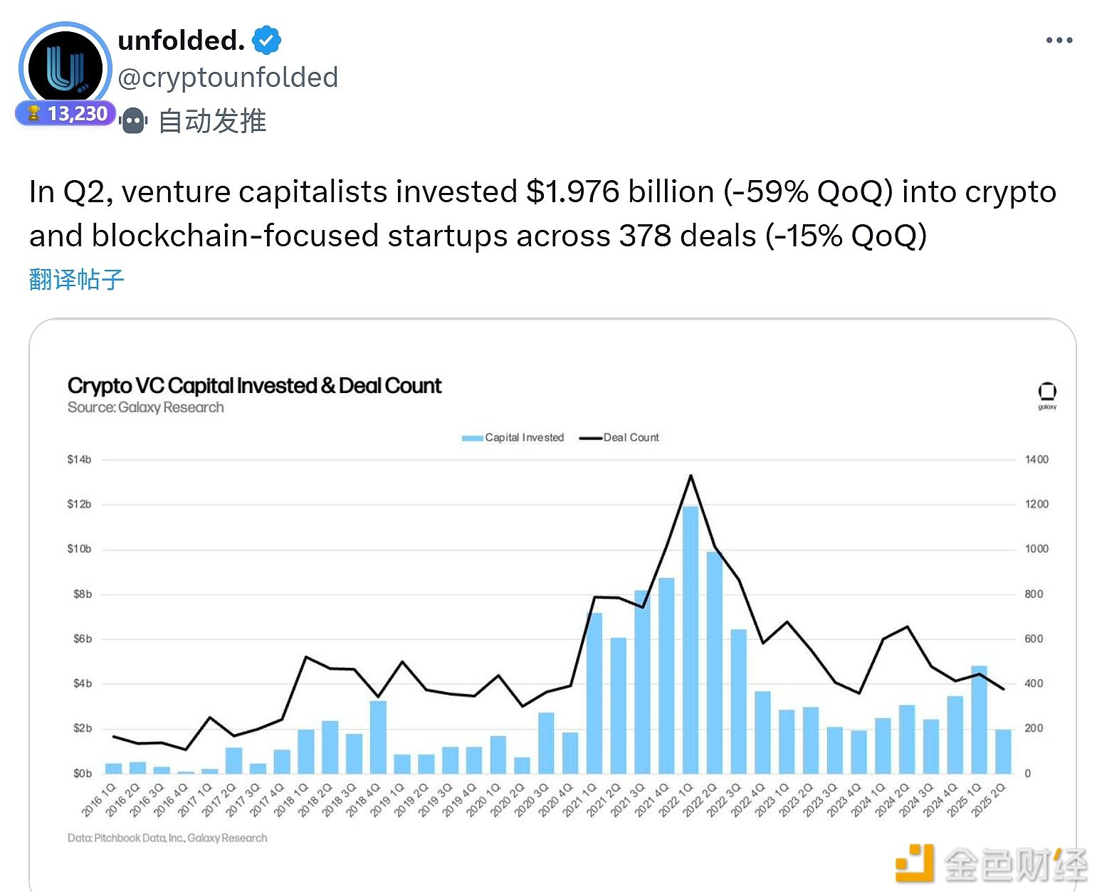 Venture capital firms invested $1.976 billion in cryptocurrency and blockchain startups in Q2