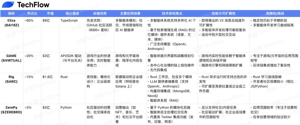 四大框架角逐 Crypto x AI：解析 Eliza、GAME、Rig 和 ZerePy 技術架構與市場格局 image 2