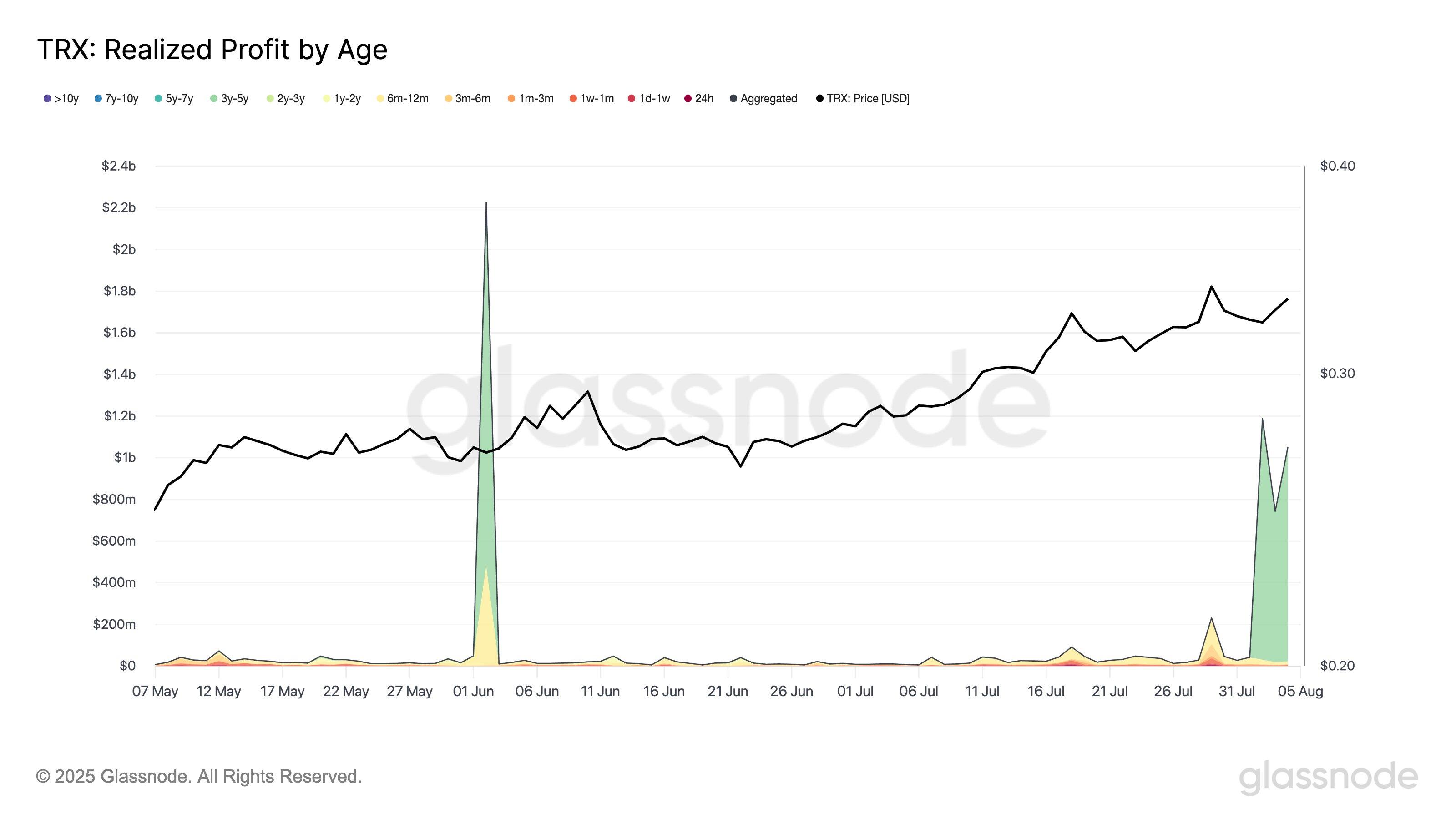 Pronóstico del precio de TRON: TRX muestra fortaleza en medio de una venta de 1.400 millones$