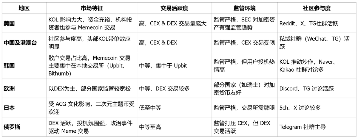 Memecoin 全球市场画像：用户、叙事与社群文化解构 image 1