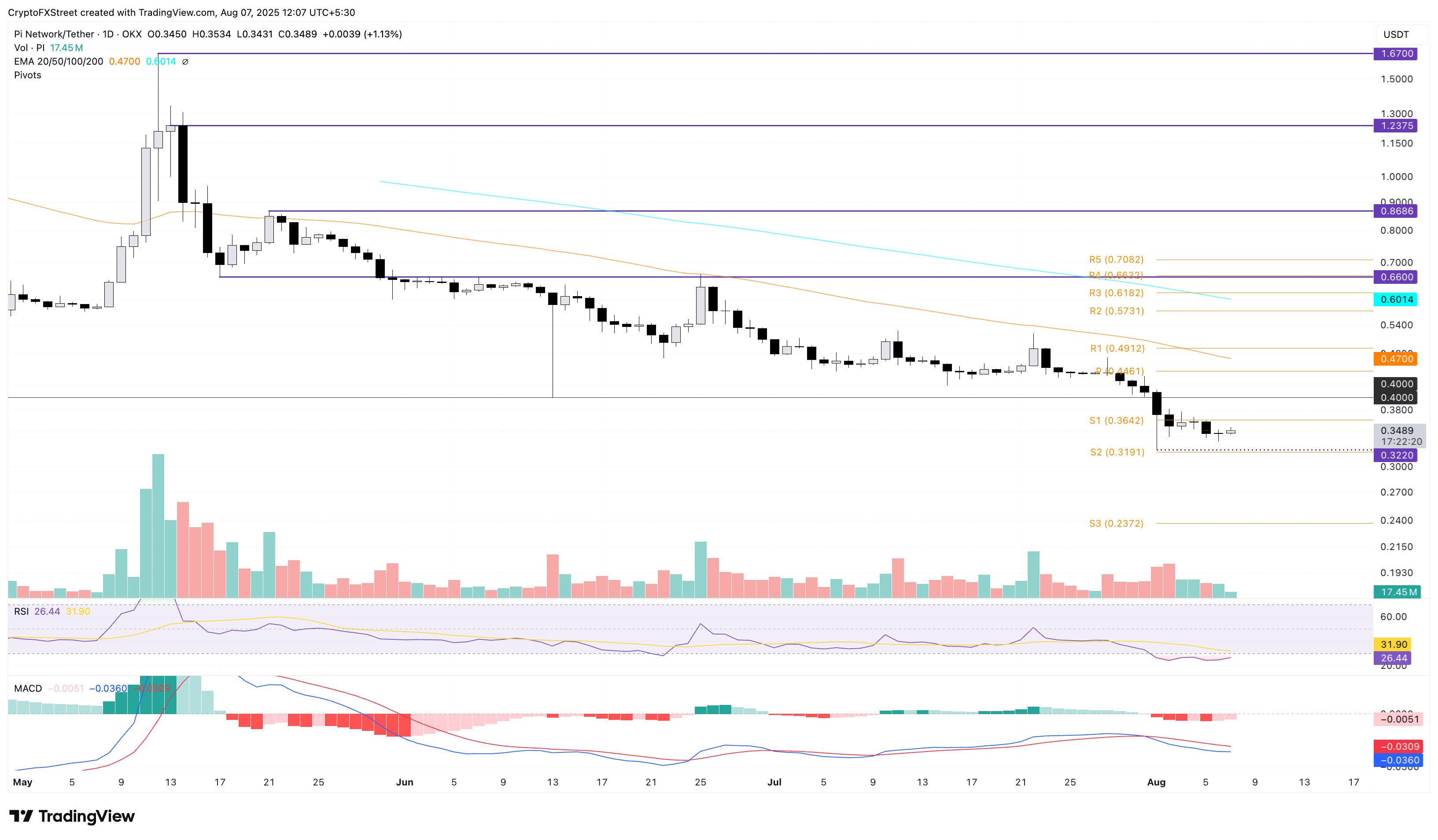 Pronóstico del precio de Pi Network: Pi apunta a una reversión de tendencia en medio de mejoras en la plataforma de acceso y una compra masiva por pa image 2