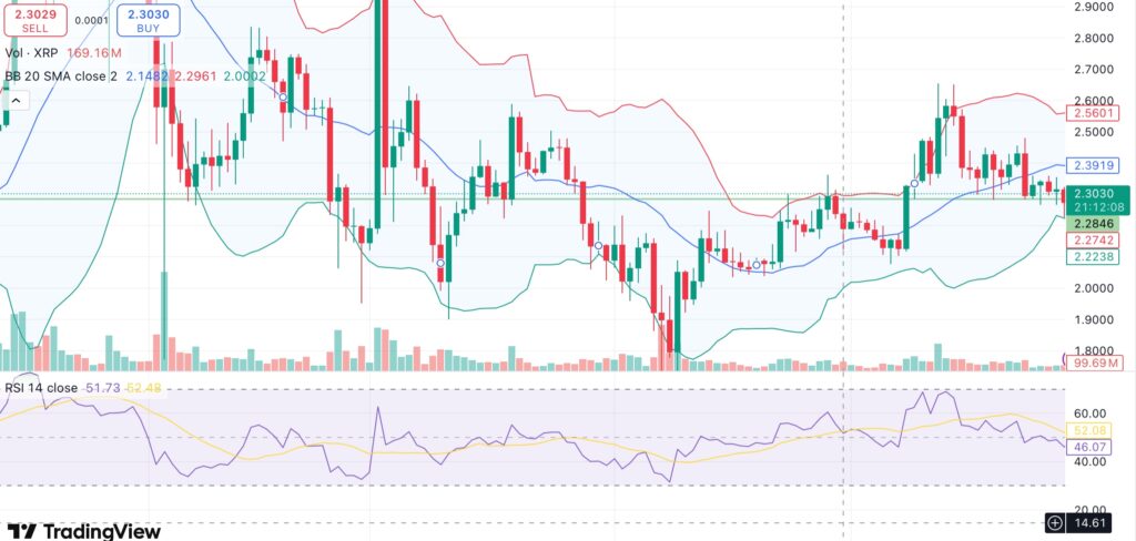 XRP trades flat despite VivoPower announcing $121M raise to back XRP-focused treasury image 0