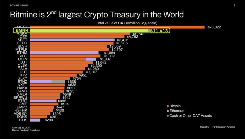 سهم BMNR يرتفع بنسبة 3% مع قيام شركة Bitmine التابعة لتوم لي بشراء 963 مليون دولار من الإيثيريوم image 0