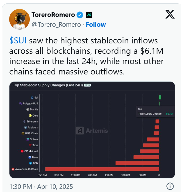 شبكة سوي تهيمن على مشهد البلوكتشين في تدفقات العملات المستقرة image 0