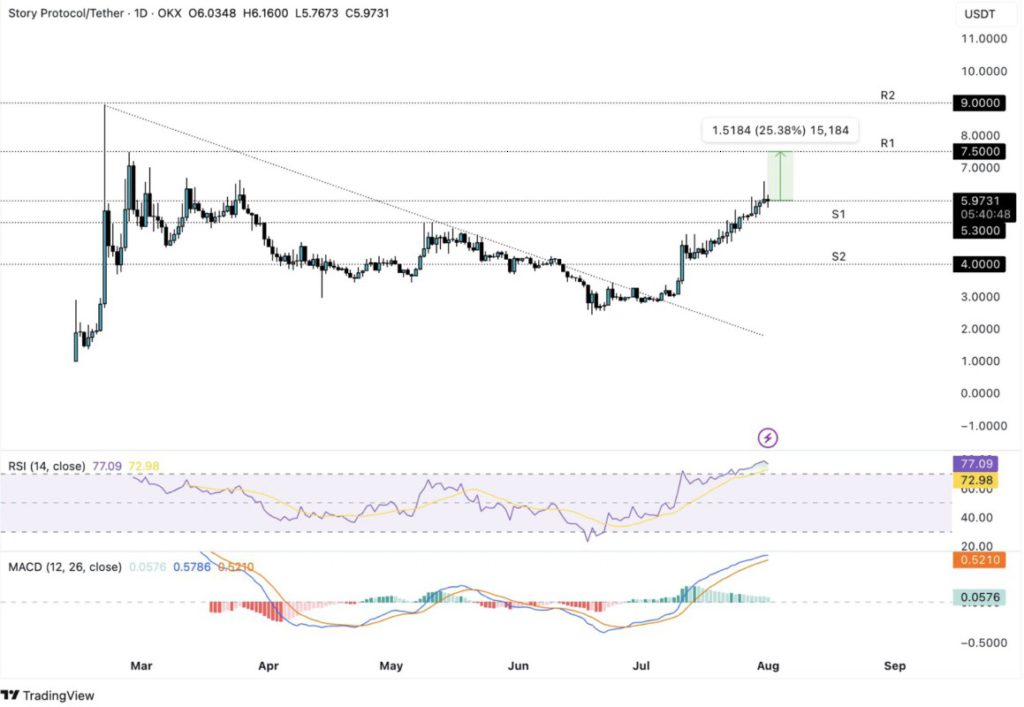 5 Altcoin Tangguh yang Masuk ‘Chart of The Week’ Agustus 2025 image 1