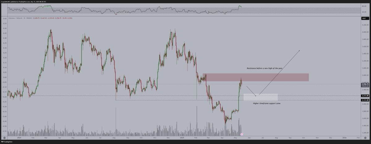 Ethereum Building Up Momentum Before a Massive Breakout, Predicts Michaël van de Poppe – Here Are His Targets image 0