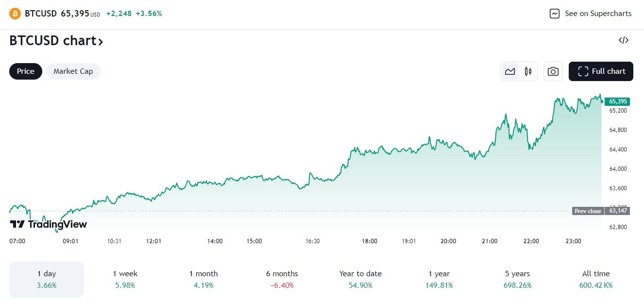 Bitcoin breaks $65,000 level as US economy grows 3% image 2