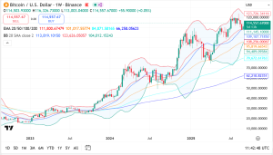 Erwartung sinkender US-Zinsen stoppt Bitcoin-Kursanstieg vor 120.000 Dollar image 0