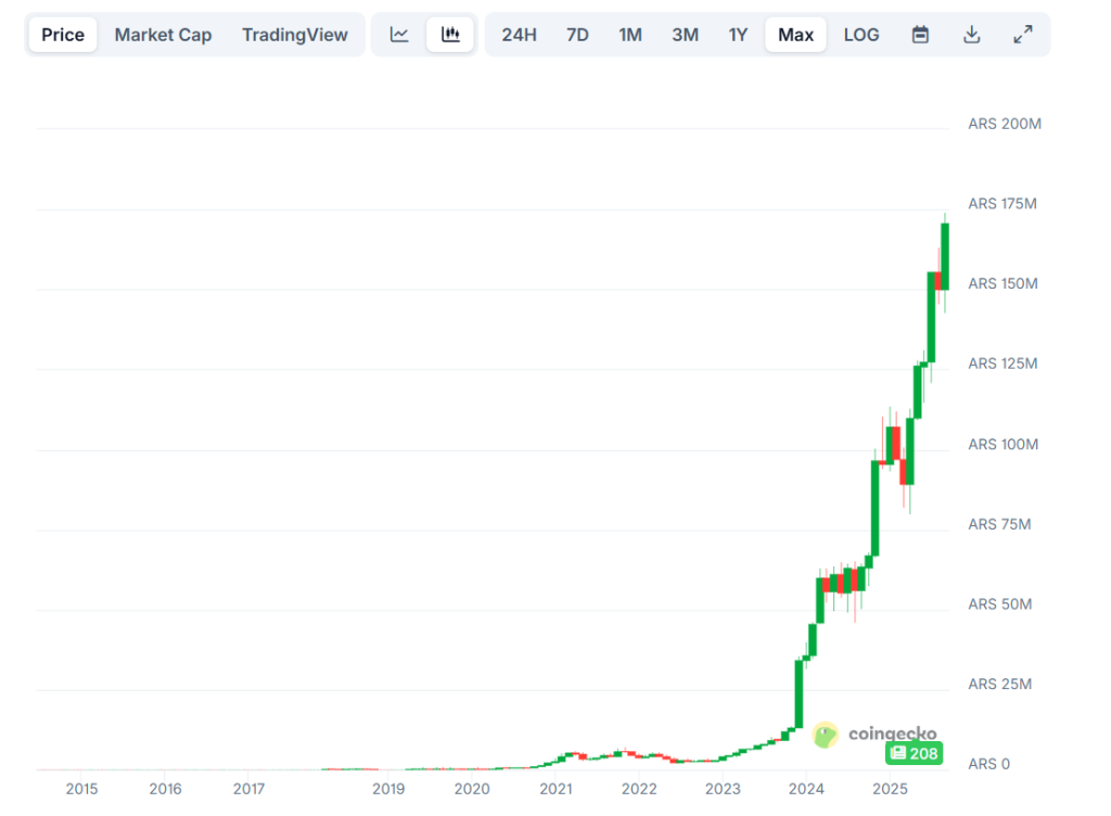 Peso argentin en chute libre : le Bitcoin et l’USDT comme solution ? image 1