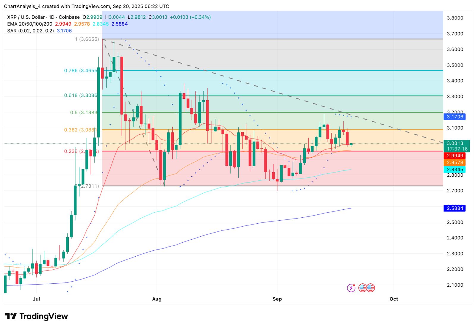 Prediksi Harga XRP: Analis Menonton Penembusan $3,20 Saat Berita Kustodian Korea Memicu Spekulasi image 1