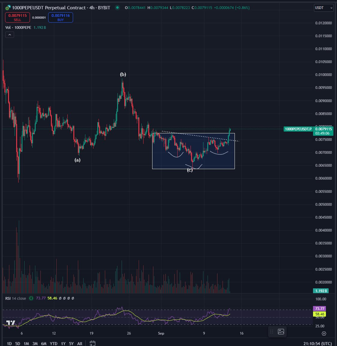 ‘Coming in Hot’ – Top Trader Predicts Rallies for PEPE and One Solana Rival, Says Hard To Be Bearish on Many Altcoins image 1