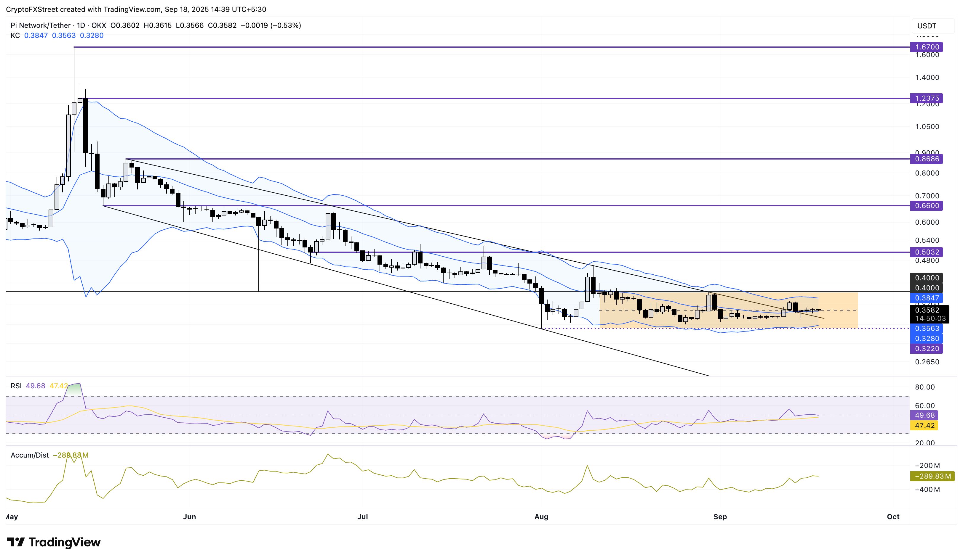 Pronóstico de Pi Network: PI se consolida mientras avanza la actualización del protocolo StellarLa Testnet 1 de Pi Network se traslada exitosamente a image 1