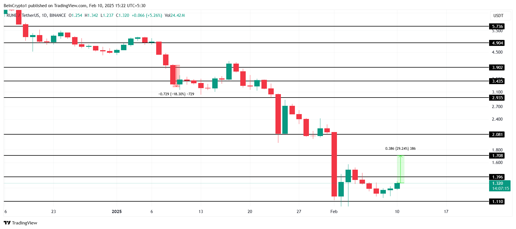 Top 3 altcoins a observar en la segunda semana de febrero de 2025 image 2