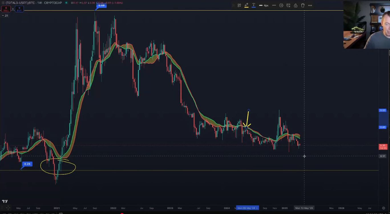 Bitcoin To Continue Massively Outperforming Altcoins Until This Happens, According to Analyst Benjamin Cowen image 0