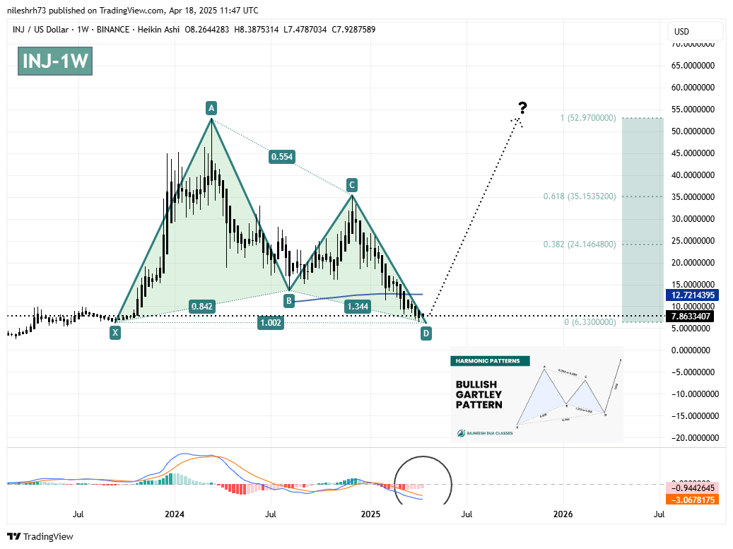 Injective (INJ) Rebound in Sight? Key Harmonic Pattern Signaling an Upside Move image 1