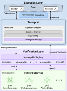 LayerZero V2：区块链通信的通用语言与安全新标准 image 17