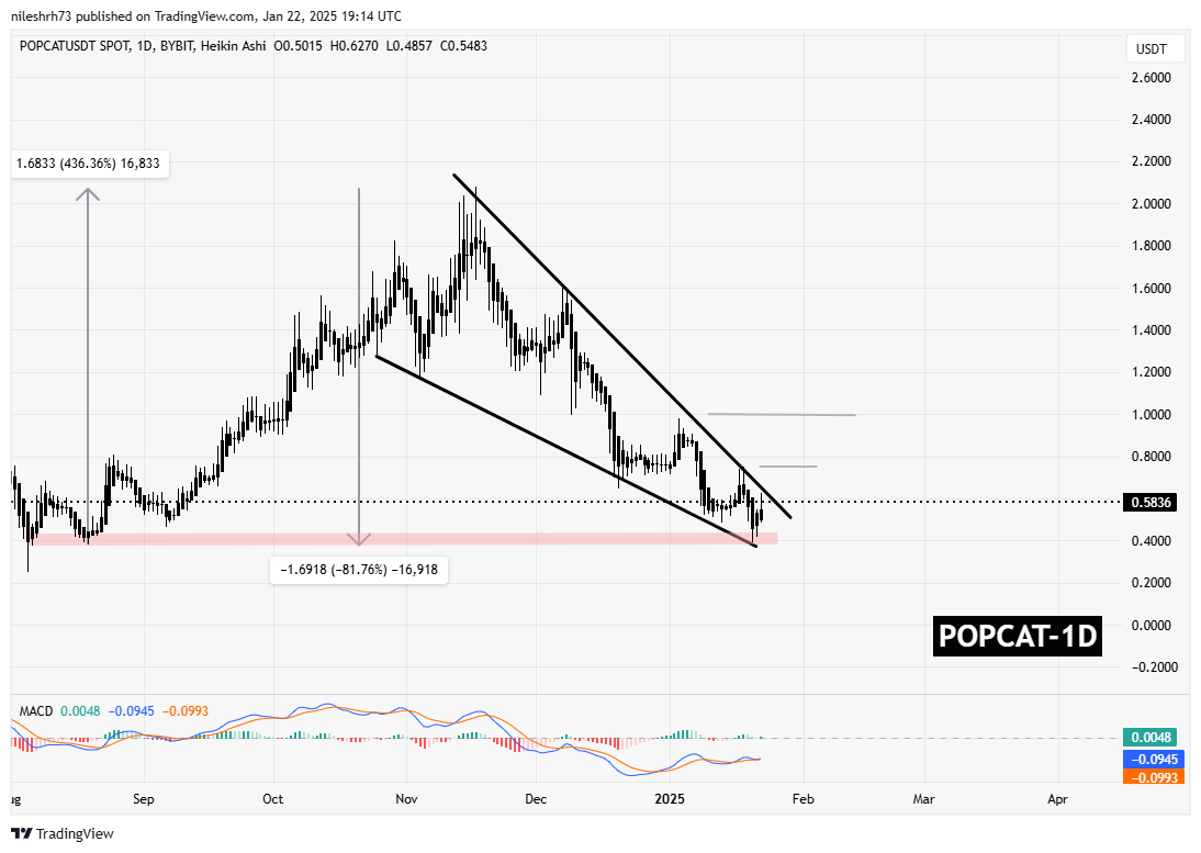 POPCAT Holds Key Support: Could This Breakout Break Its Downtrend? image 1